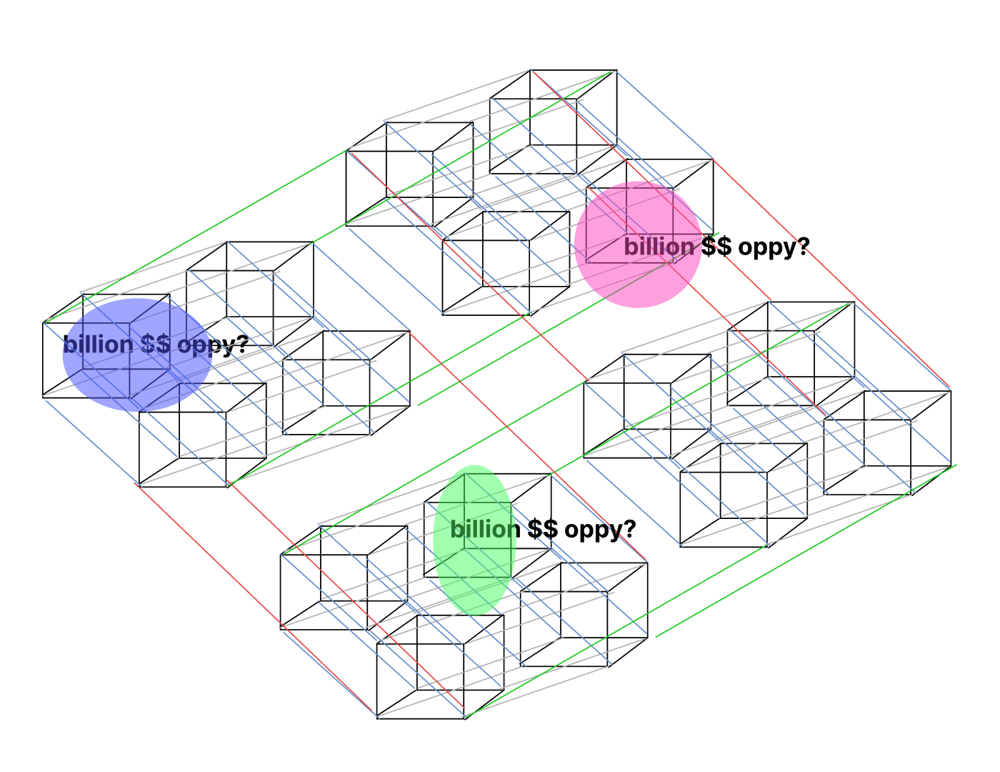 Multidimensional design space map showing funding mechanism opportunities