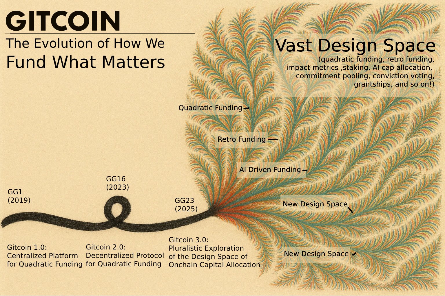 From quadratic funding origins to pluralistic onchain capital allocation