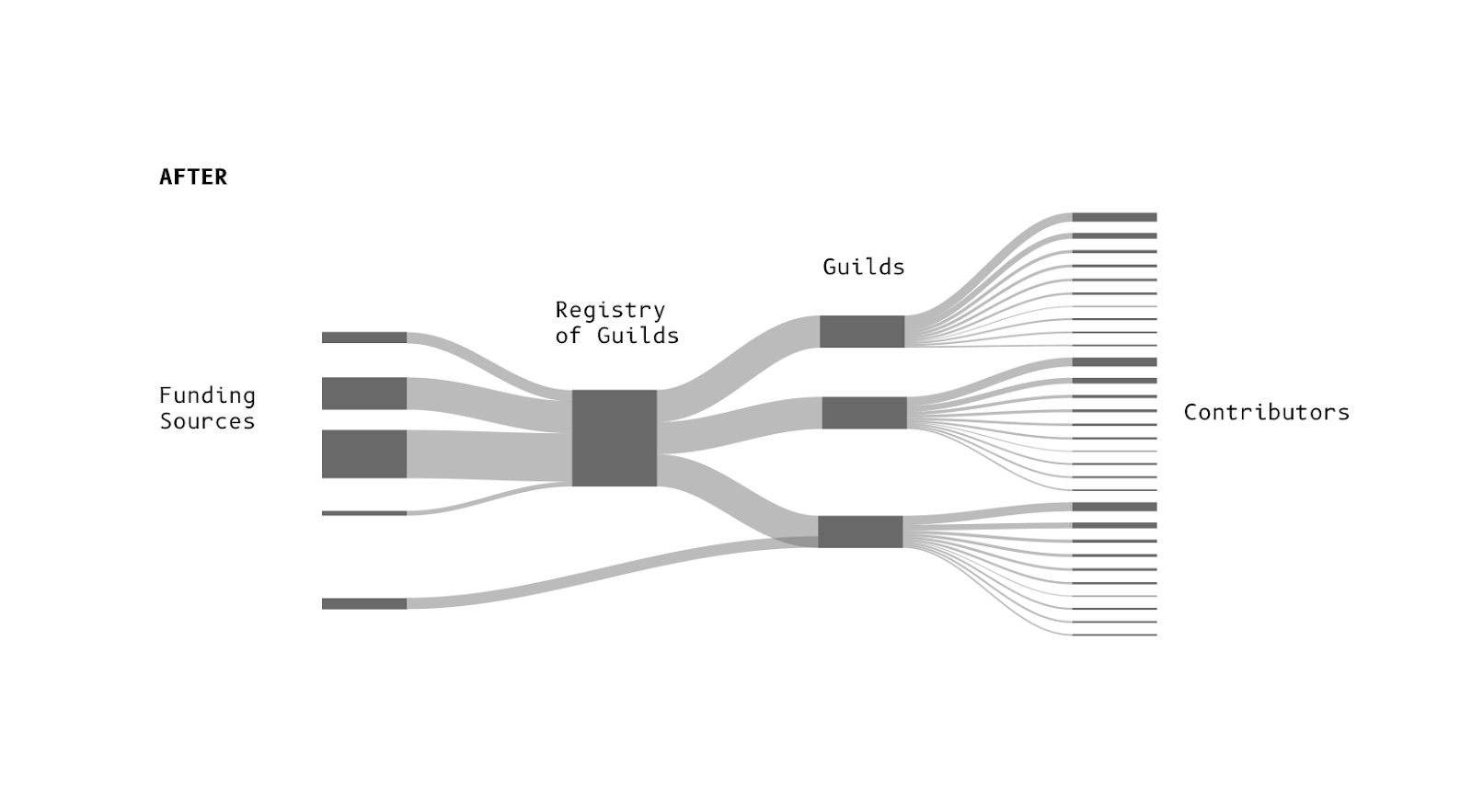 Funding flows after aggregation — streamlined through guild structures